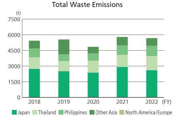 Total Waste Emissions