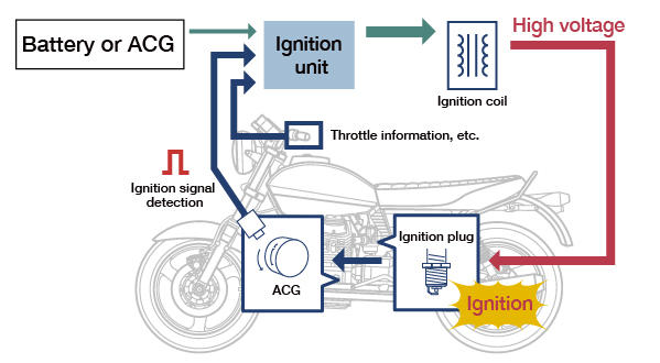 Ignition unit for motorcycles