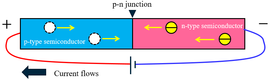 p-n junction