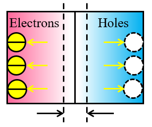 Here is the region that does not have any holes and electrons…called the depletion layer 