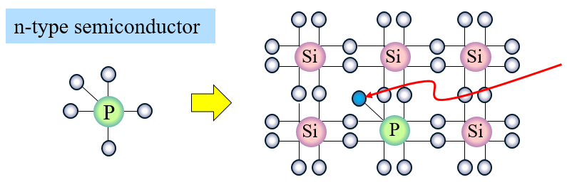 Some of the silicon atoms are replaced with P (phosphorus).