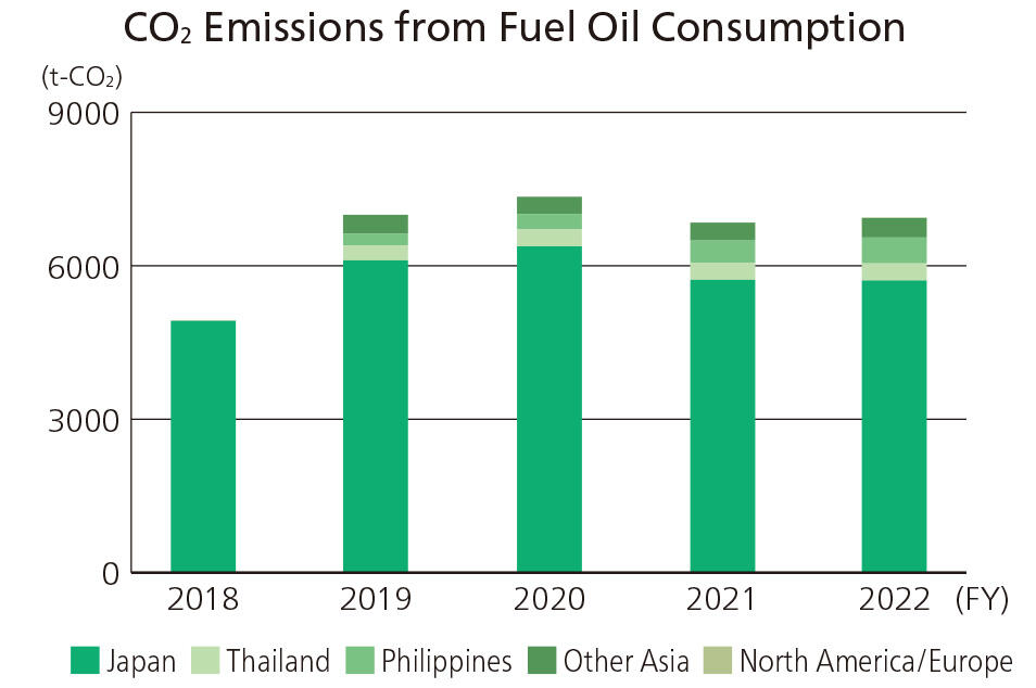 CO2 Emissions by Fuel Oil Consumption