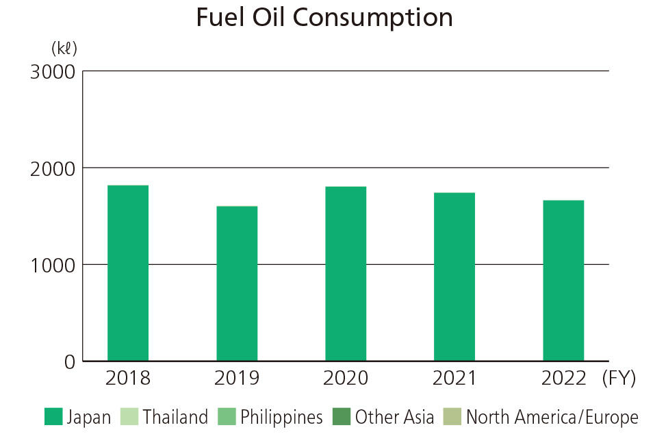Fuel Oil Consumption