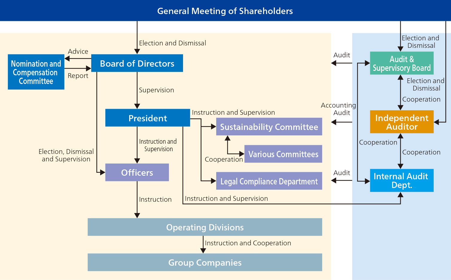 Corporate Governance System 