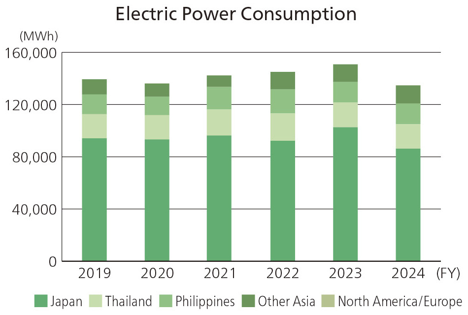 Electric Power Consumption