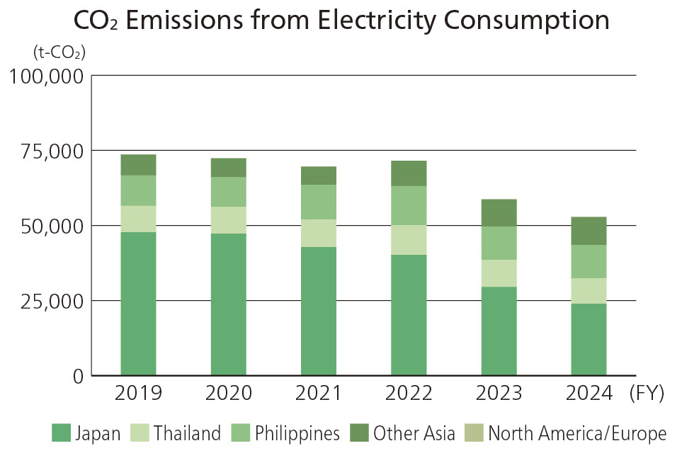 CO2 Emissions 