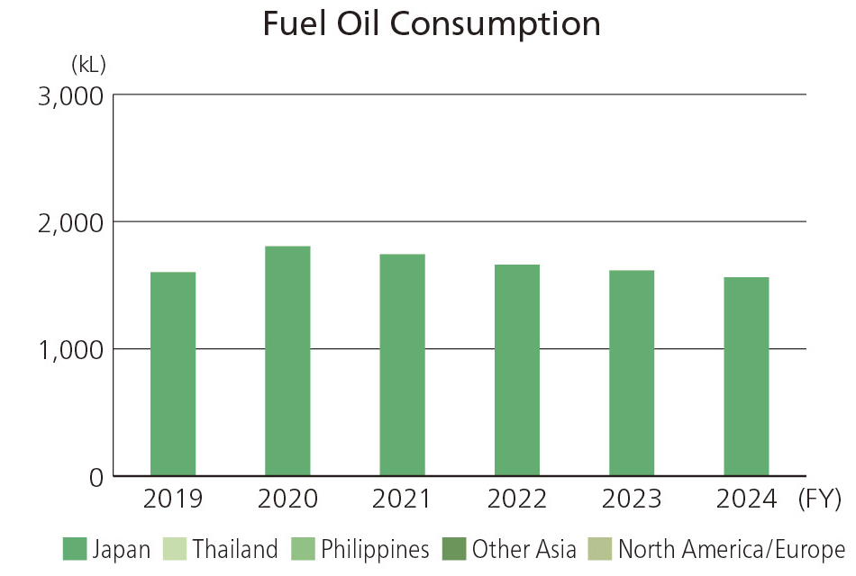 Fuel Oil Consumption
