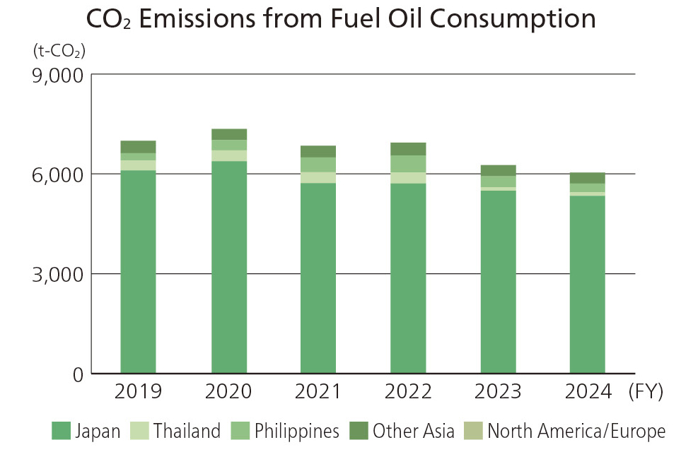 CO2 Emissions by Fuel Oil Consumption