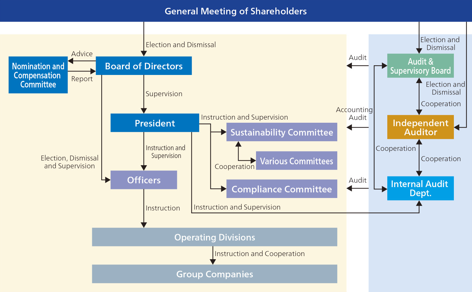 Corporate Governance System 
