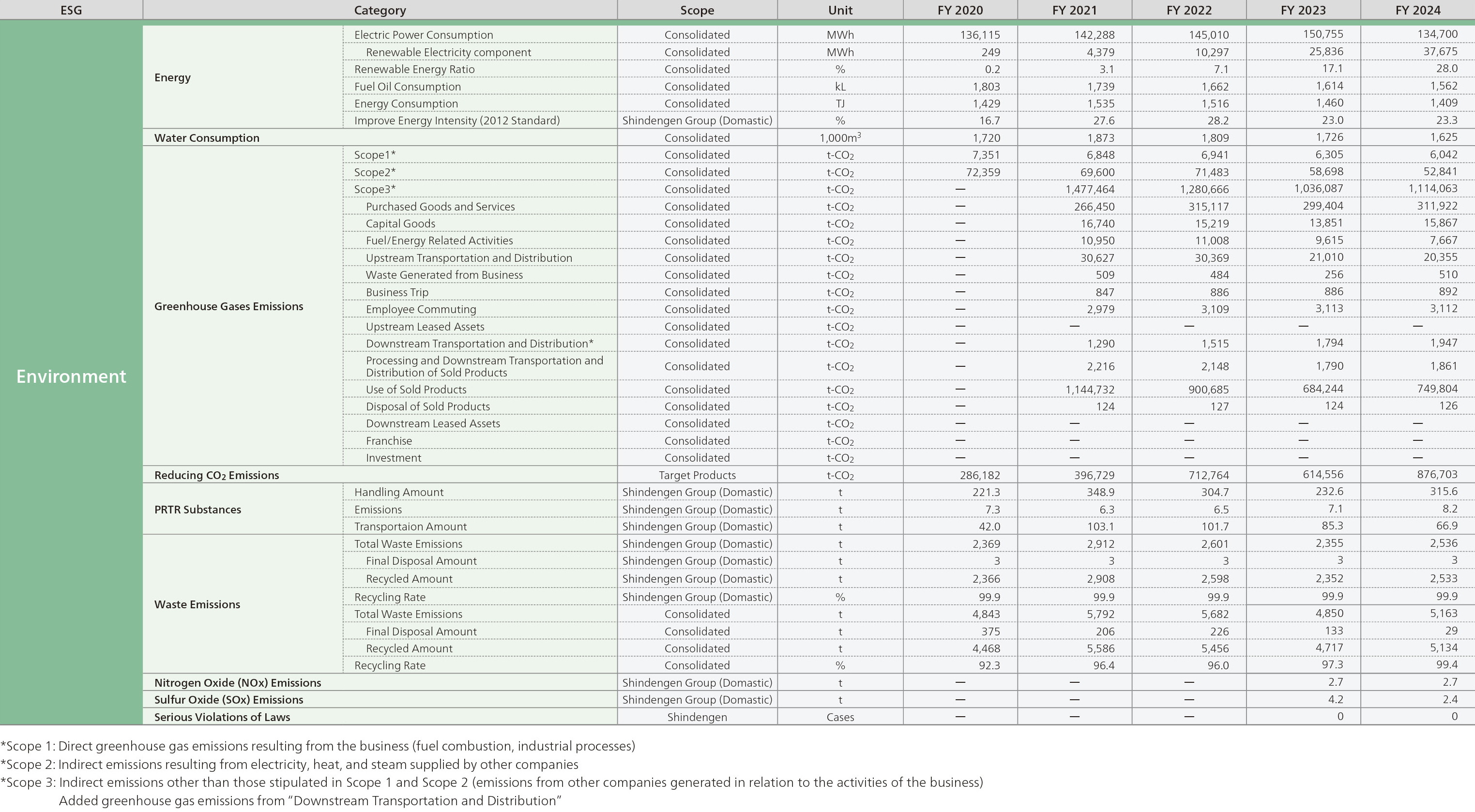 Major ESG Data | SHINDENGEN ELECTRIC MFG.CO.,LTD