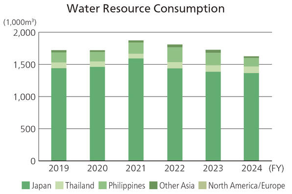 Water Consumption