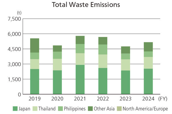 Total Waste Emissions