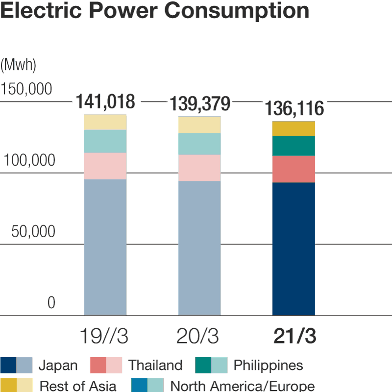 Electric Power Consumption