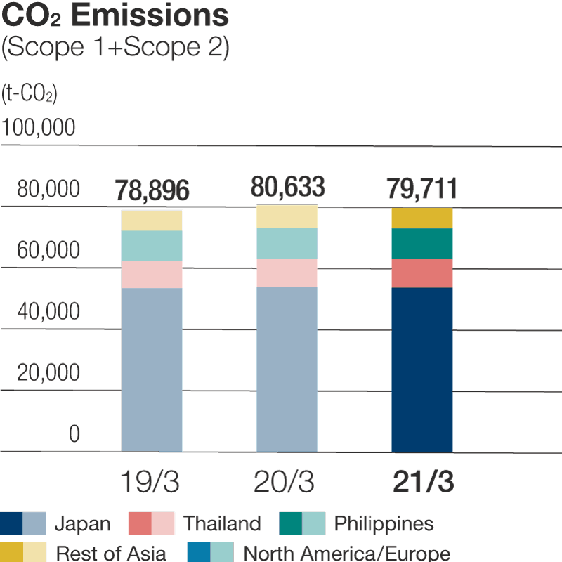 CO2 Emissions