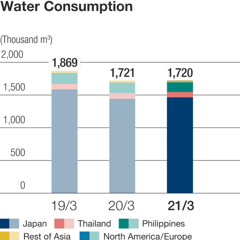 Water Consumption