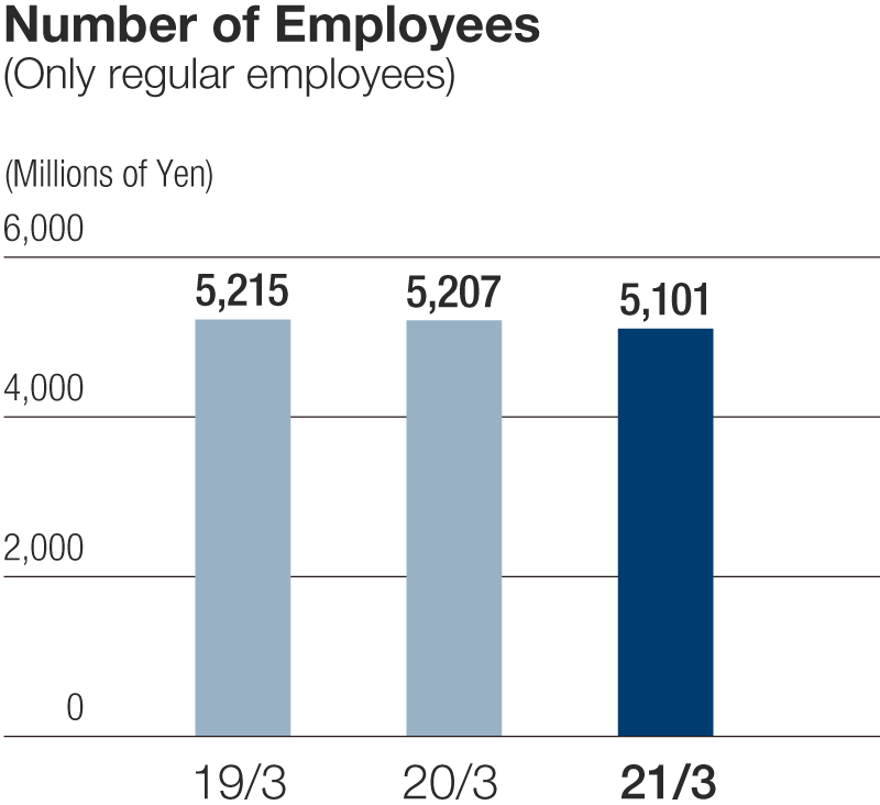 Number of Employees