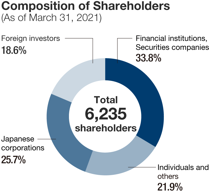 Composition of Shareholders