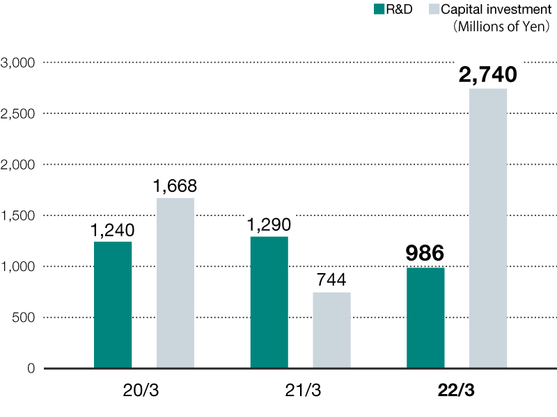 R&D and Capital Investment (Millions of Yen)