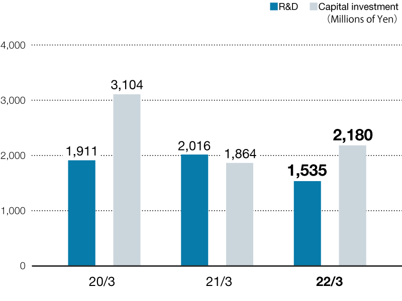 R&D and Capital Investment (Millions of Yen)