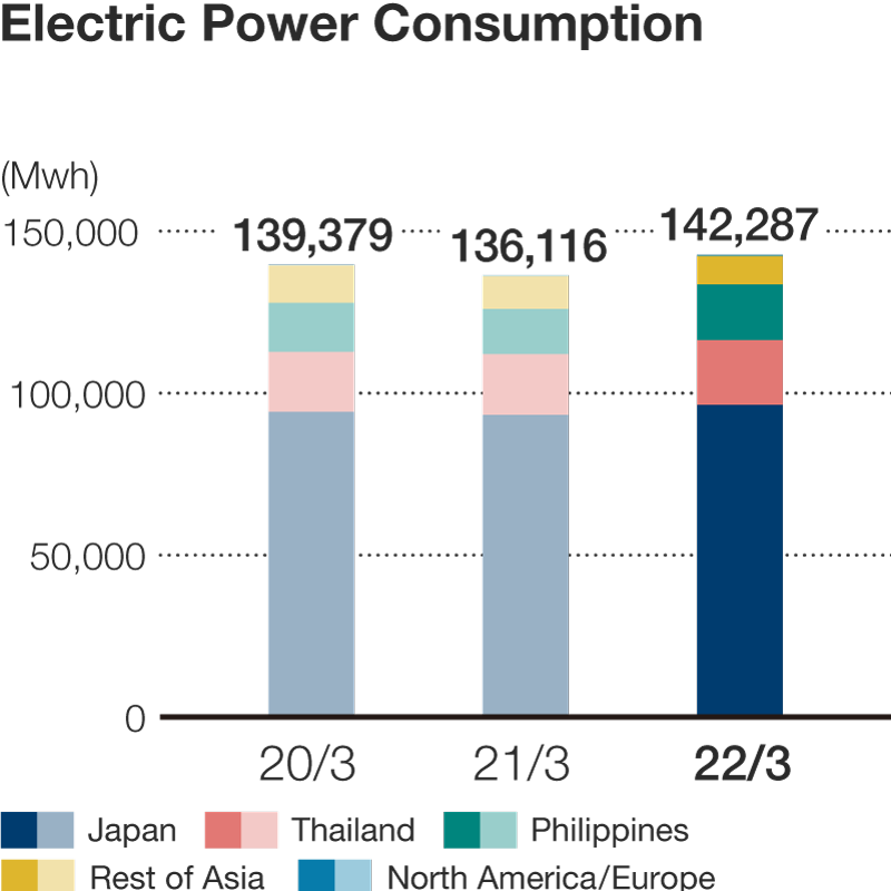 Electric Power Consumption