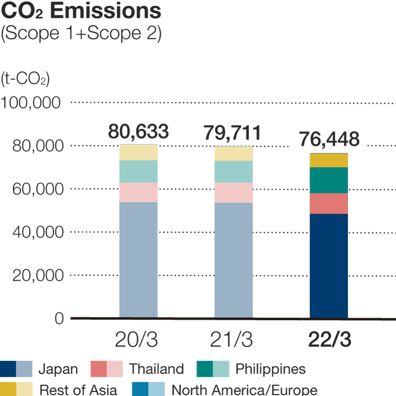 CO2 Emissions