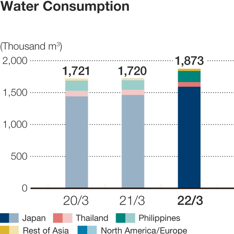 Water Consumption