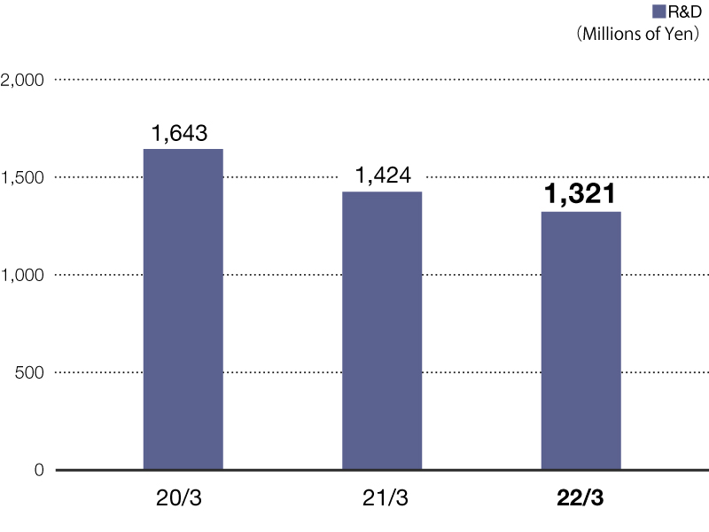 R&D (Millions of Yen)