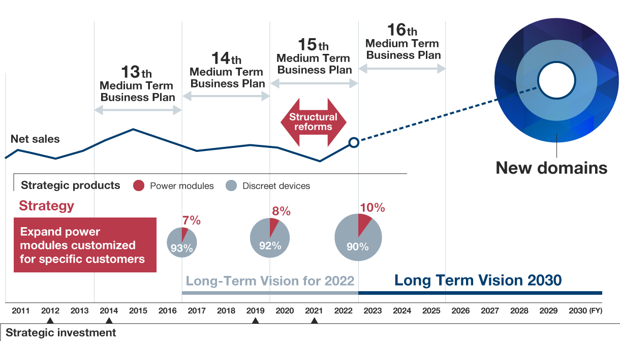 The Evolution of Our Business Model and Efforts to Realize a Sustainable Society