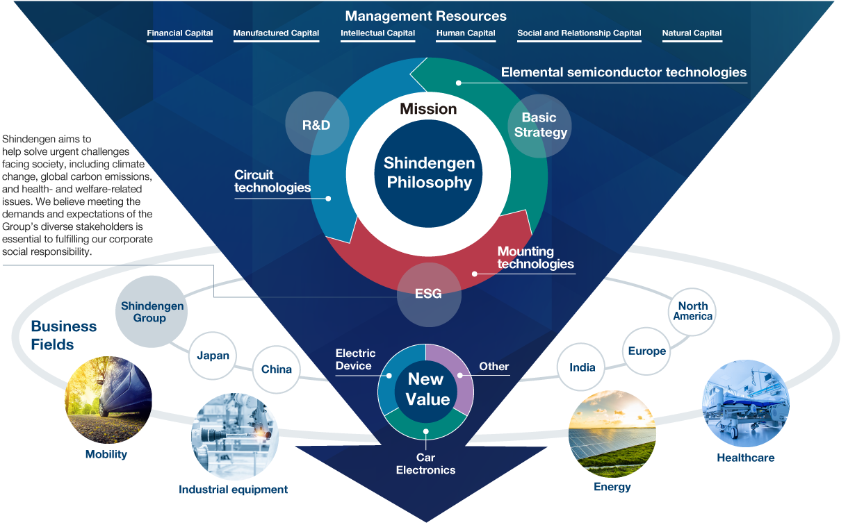 Value Creation Model