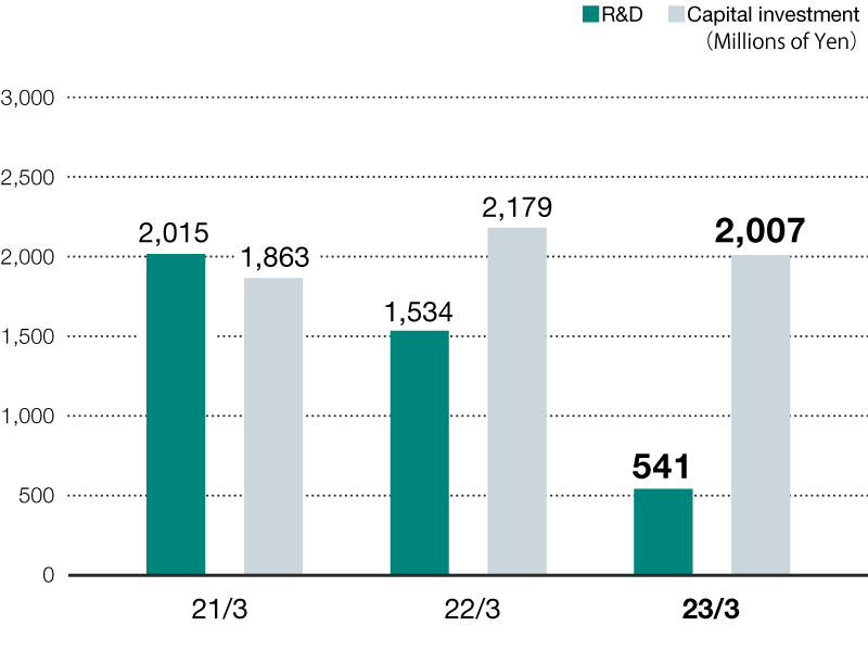 R&D and Capital Investment (Millions of Yen)