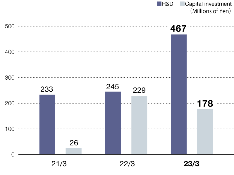 R&D and Capital Investment (Millions of Yen)