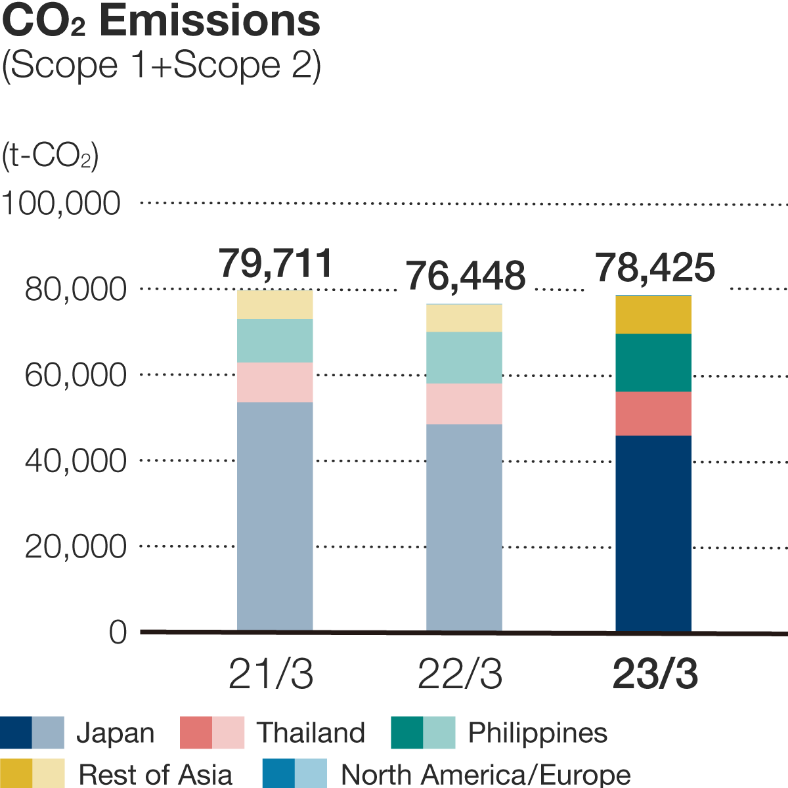 CO2 Emissions