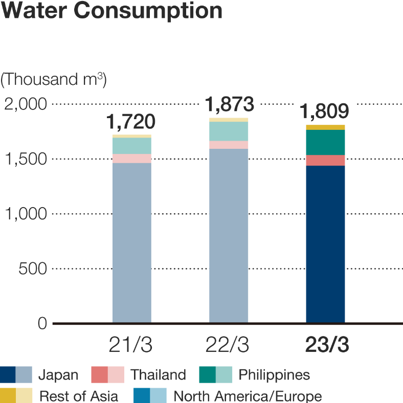 Water Consumption