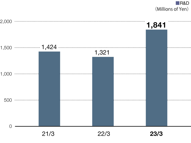 R&D Investment (Millions of Yen)