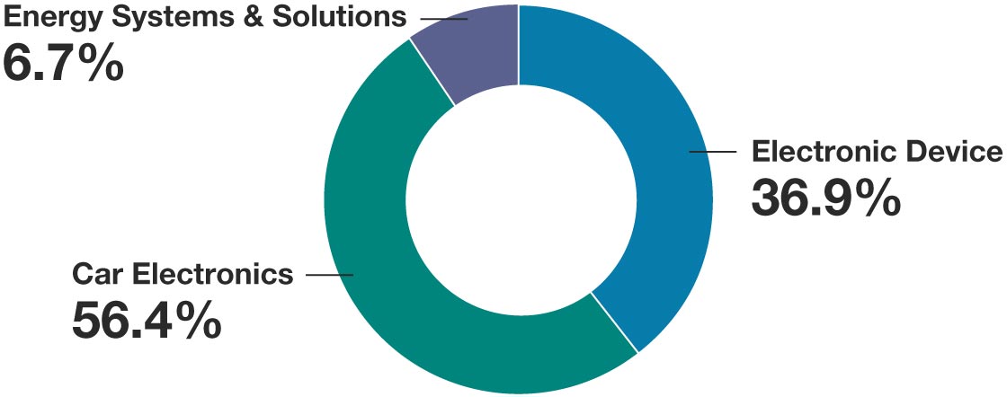 Value Creation Model