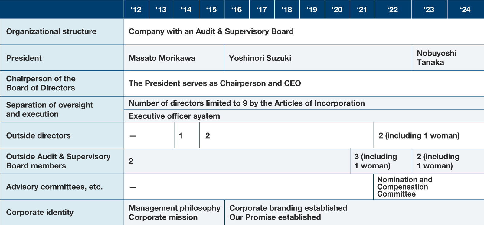 Corporate Governance Initiatives