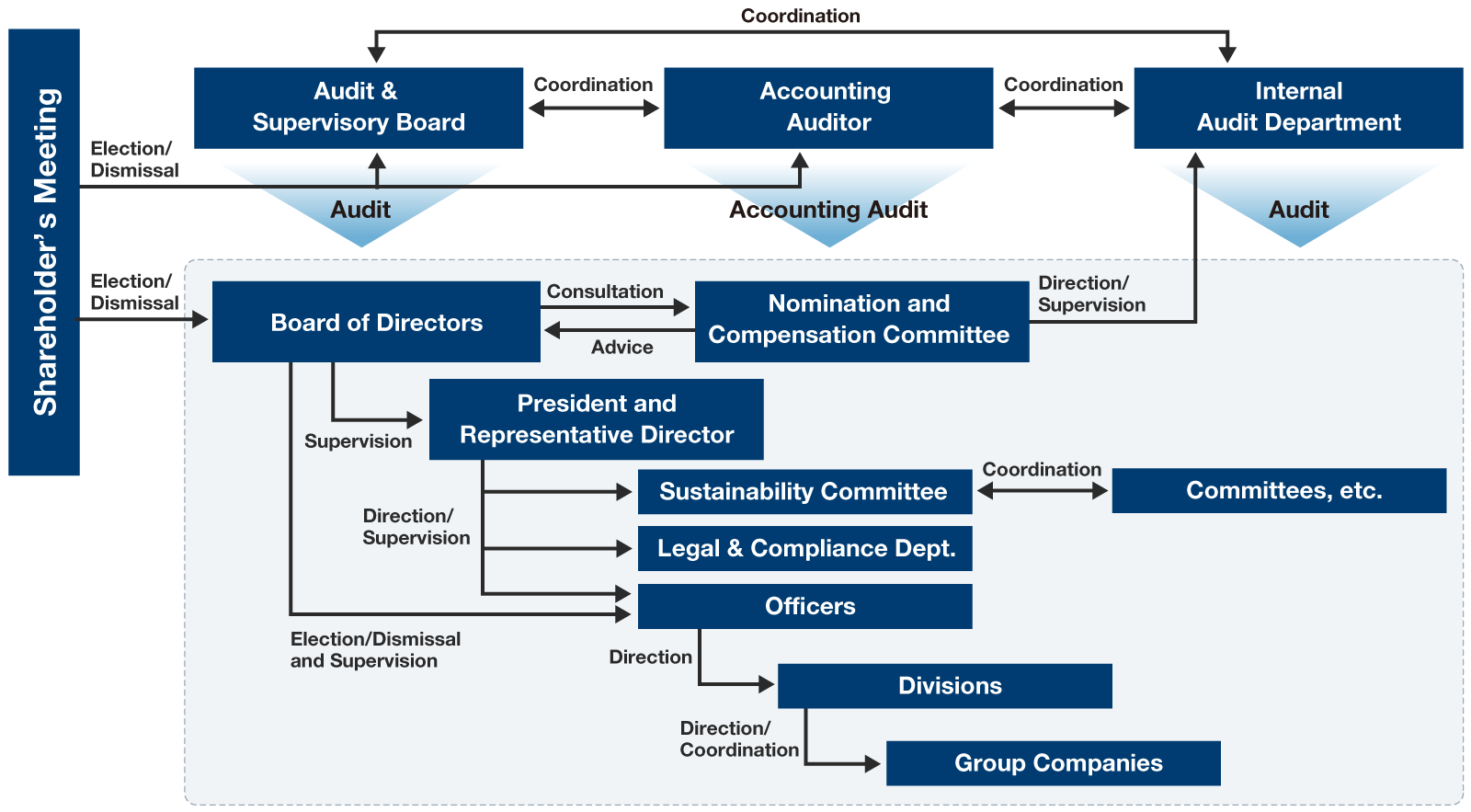 Corporate Governance System