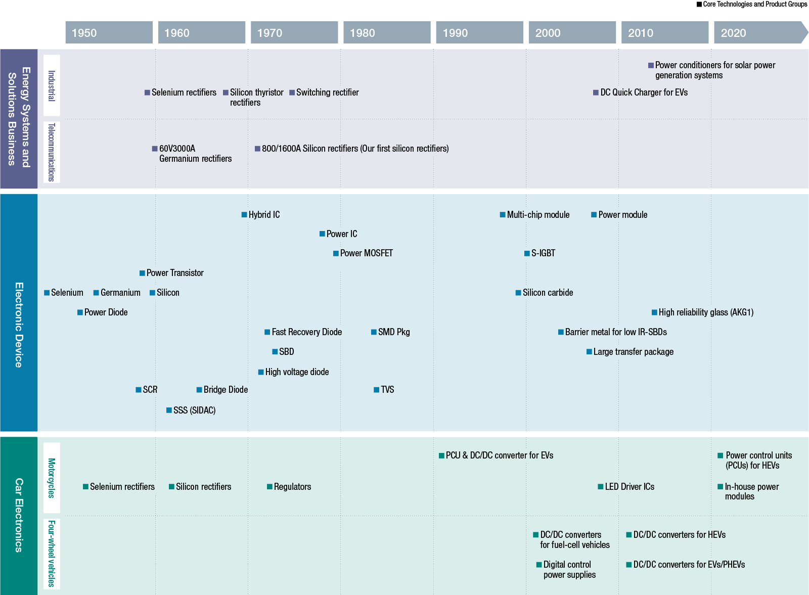 The Evolution of Our Business Model and Efforts to Realize a Sustainable Society
