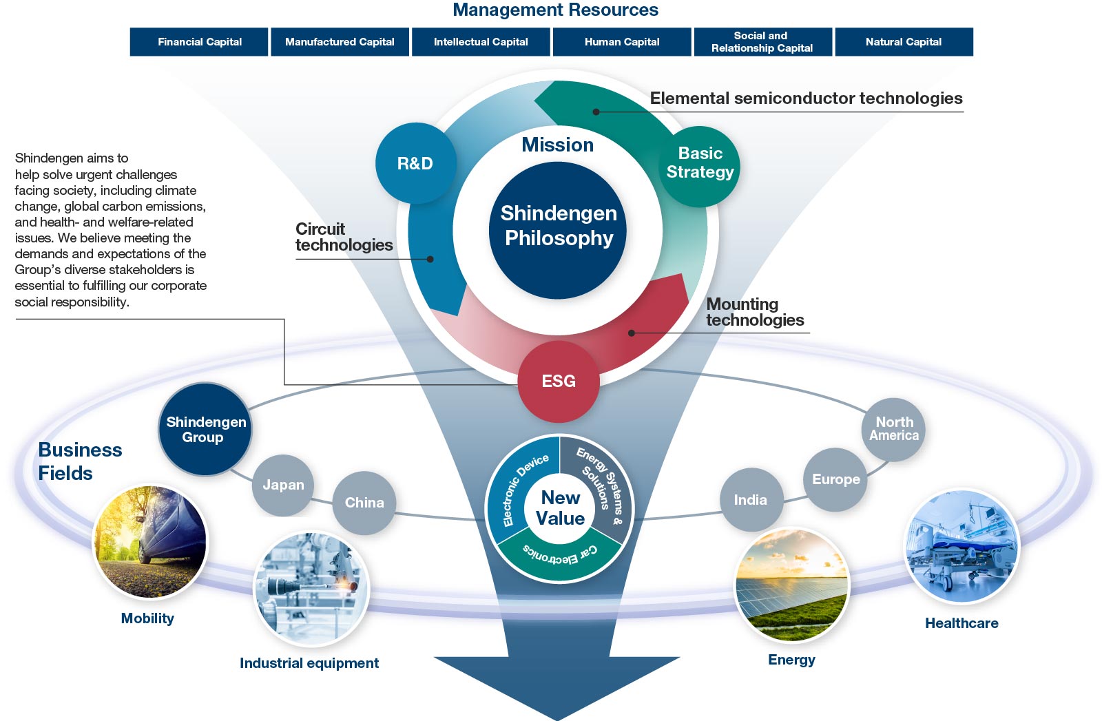 Value Creation Model