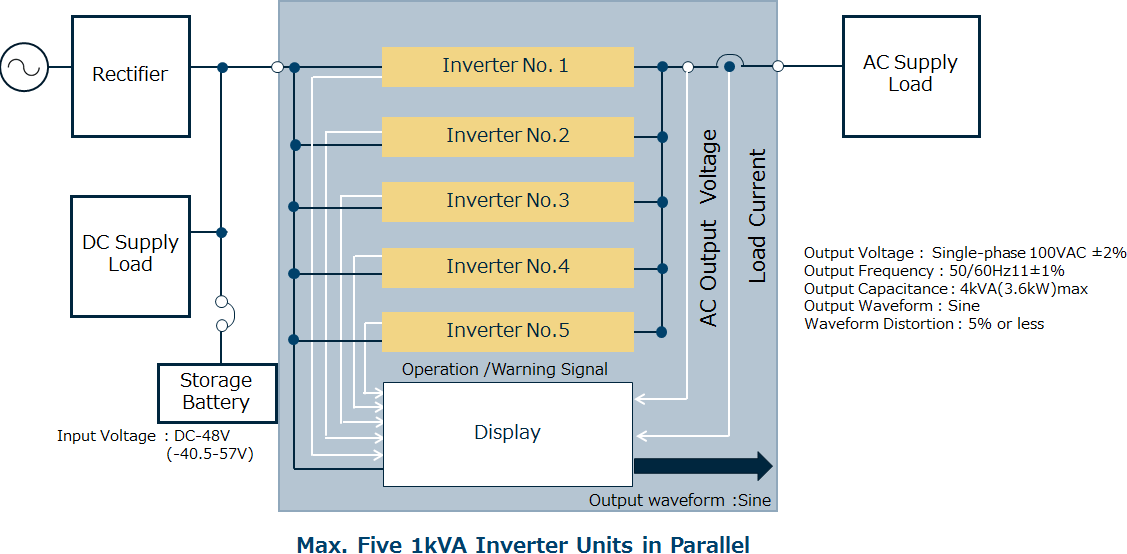 Max. Five 1kVA Inverter Units in Parallel