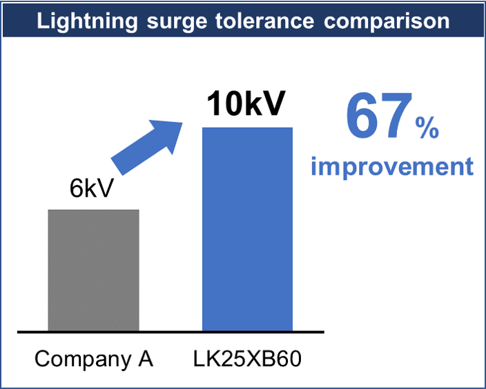 Comparison of lightning surge resistance