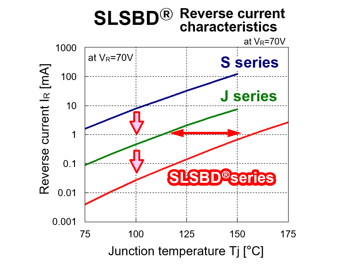 Surface-mount SBD, Reverse characteristics