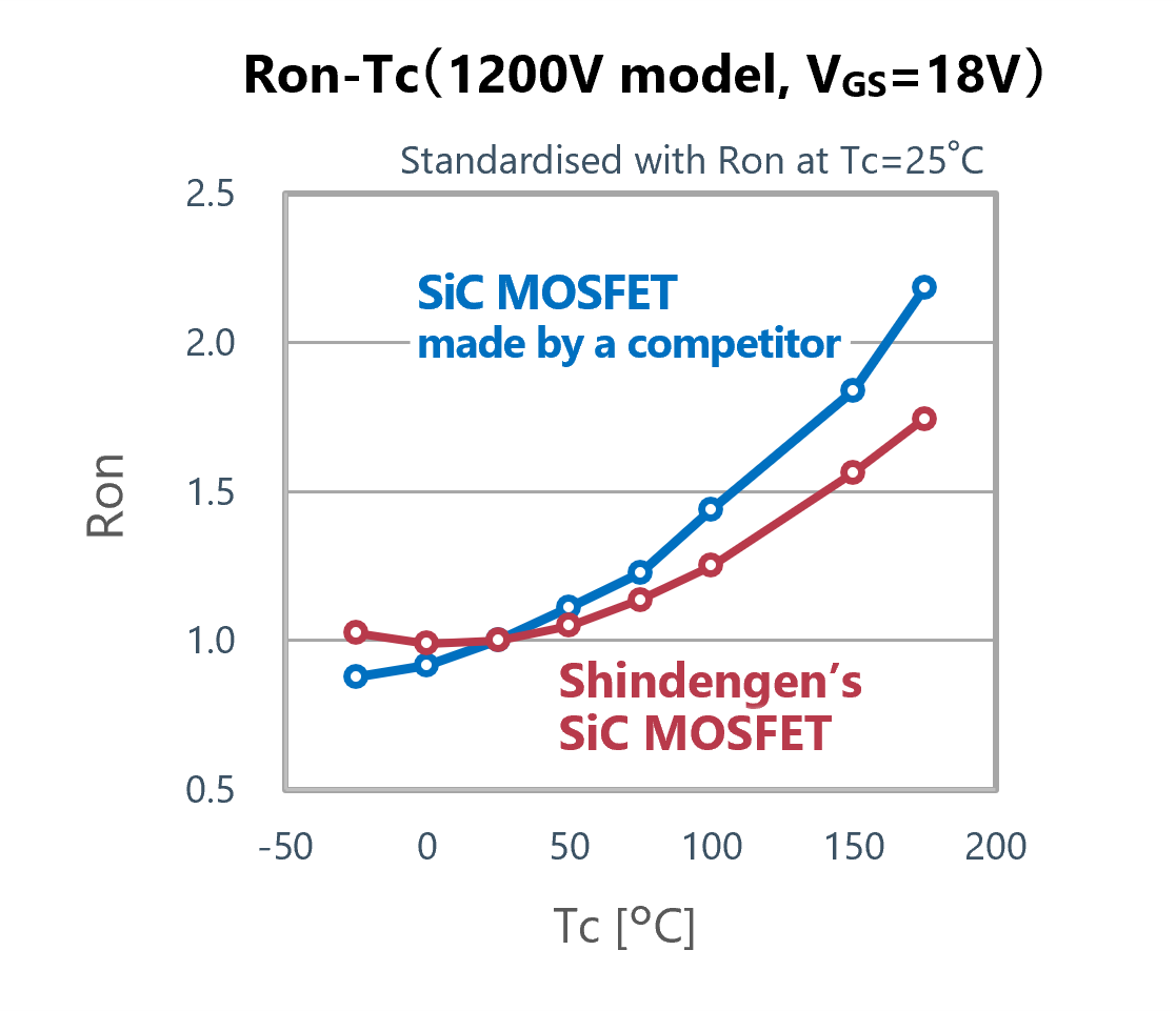 On-resistance characteristics of SiC-MOSFET at high temperatures