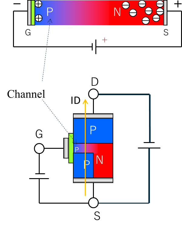 MOSFET structure and operation principles, Semiconductor