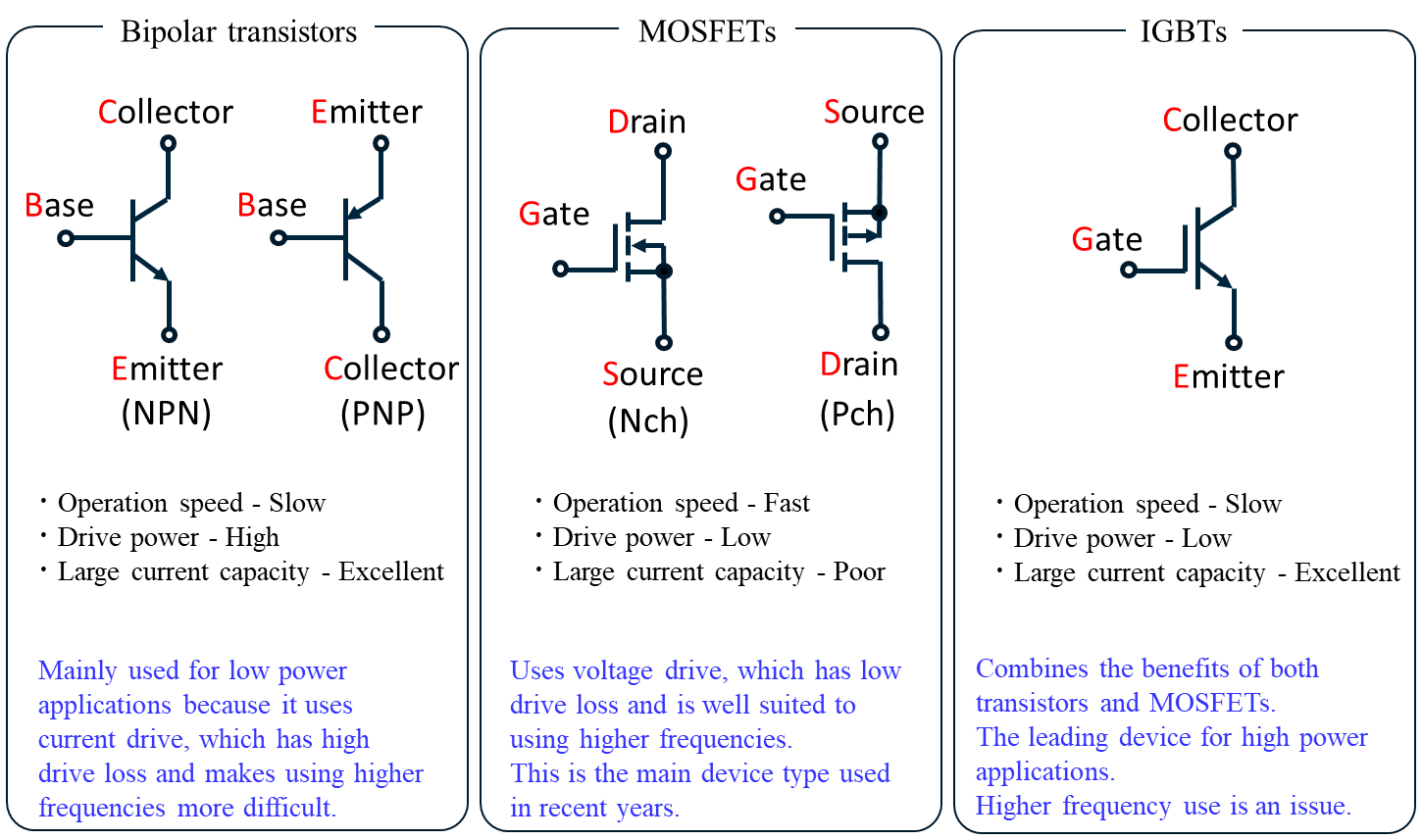 What are MOSFETs?, Semiconductor