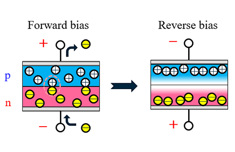 When forward current is small