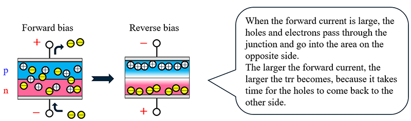 When forward current is large