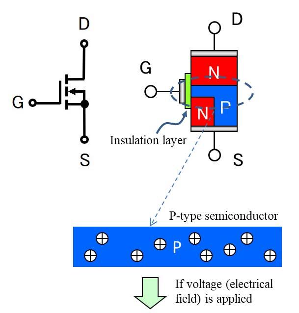 MOSFET structure and operation principles