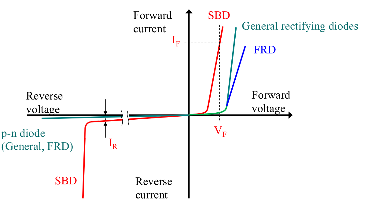 Differences between static characteristics among diode types