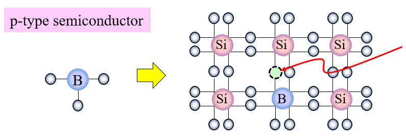 Some of the silicon atoms are replaced with B (boron).